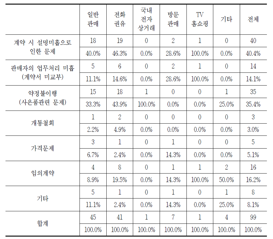 판매방법별 유료방송 가입 시 발생하는 소비자 문제(중복응답)