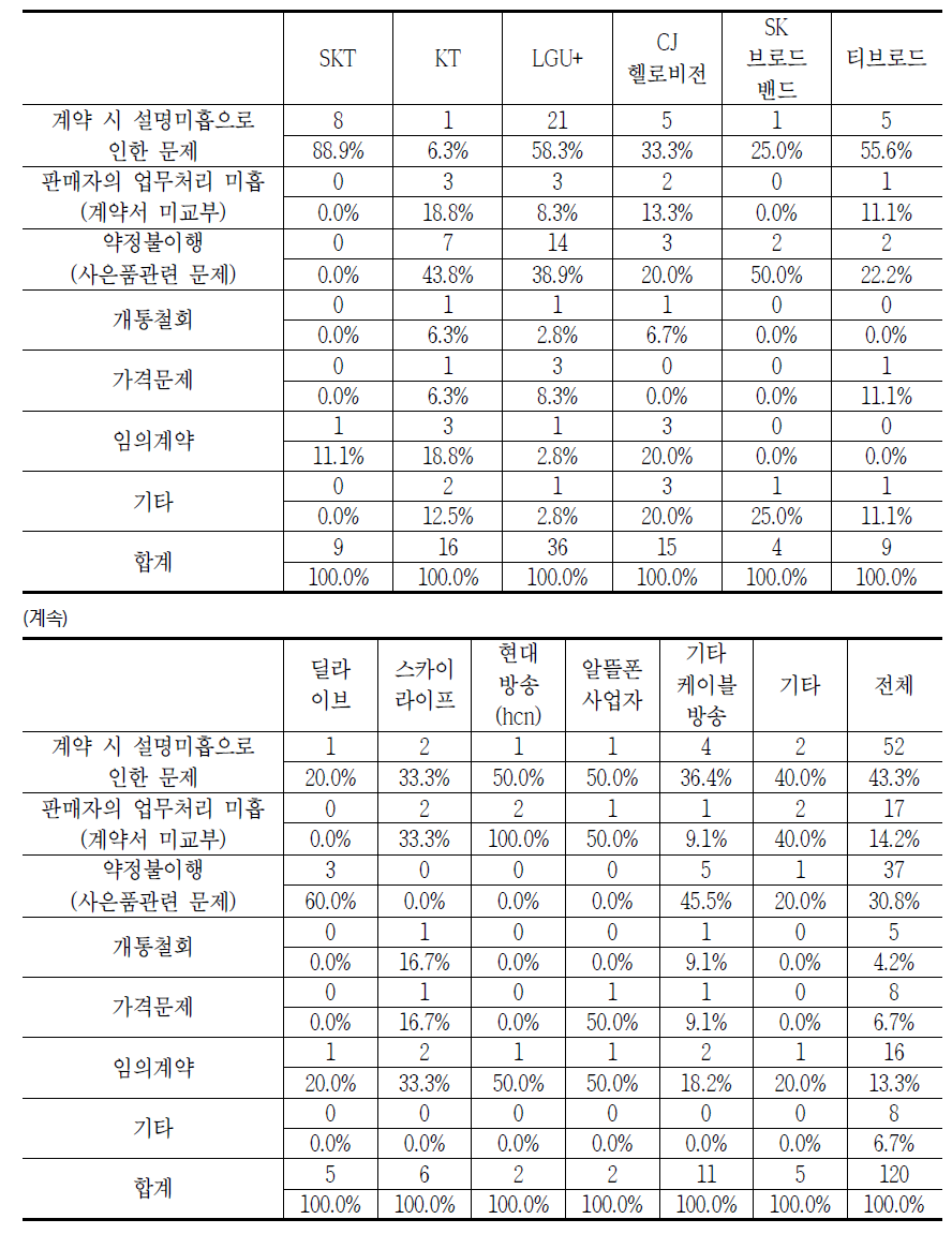 유료방송 사업자별 유료방송 가입 시 발생하는 소비자 문제(중복응답)