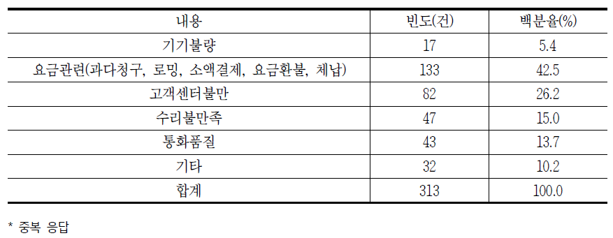 유료방송 이용 시 발생하는 소비자 문제(중복응답)