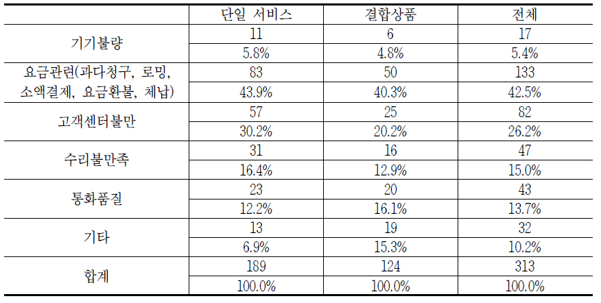 유료방송 품목별 이용 시 발생하는 소비자 문제(중복응답)