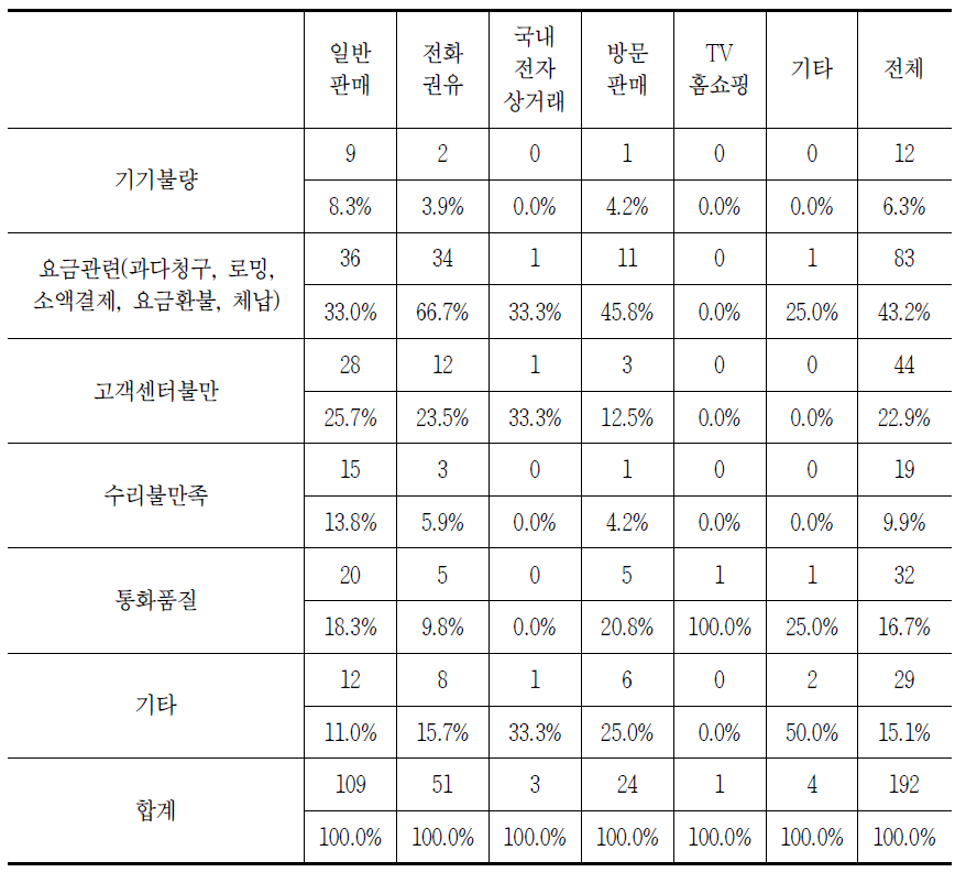 판매방법별 유료방송 이용 시 발생하는 소비자 문제(중복응답)