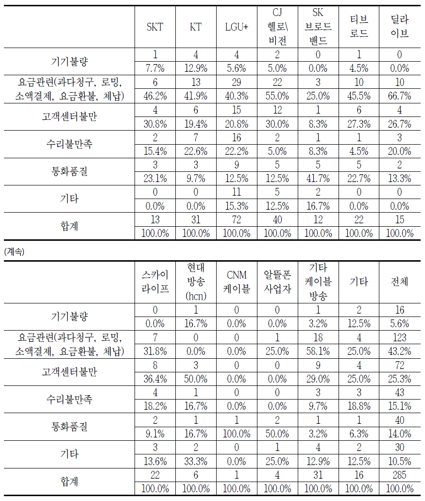 유료방송 사업자별 유료방송 이용 시 발생하는 소비자 문제(중복응답)