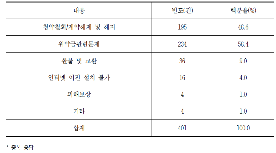 유료방송 해지 시 발생하는 소비자 문제(중복응답)