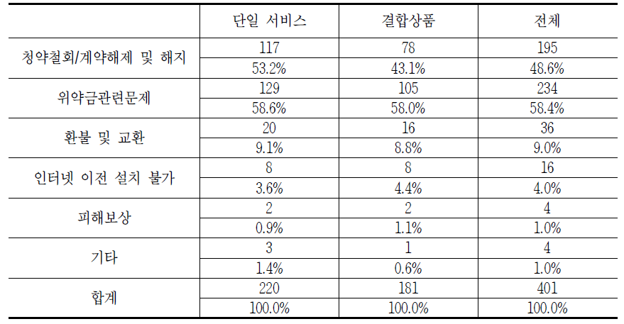 유료방송 품목별 해지 시 발생하는 소비자 문제(중복응답)