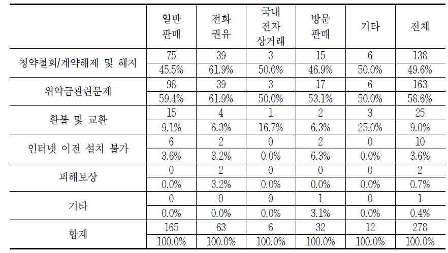 판매방법별 유료방송 해지 시 발생하는 소비자 문제(중복응답)