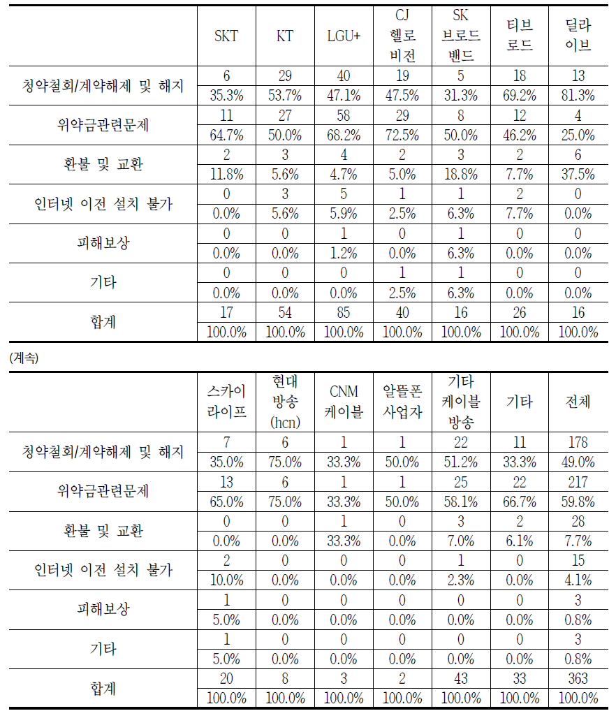 유료방송 사업자별 유료방송 해지 시 발생하는 소비자 문제(중복응답)