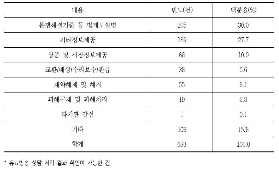 유료방송 상담 처리 결과