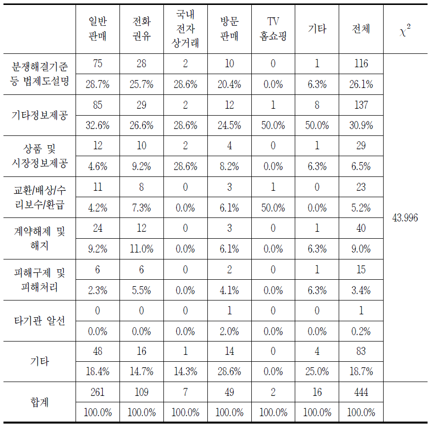 판매방법별 유료방송 소비자상담 처리 결과