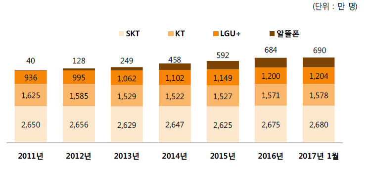 이동통신 사업자별 가입자 수 추이