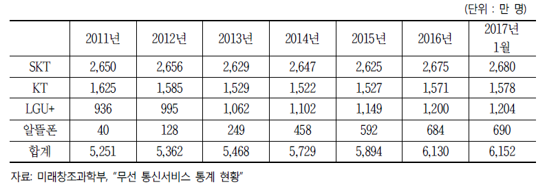 이동통신 사업자별 가입자 수 추이