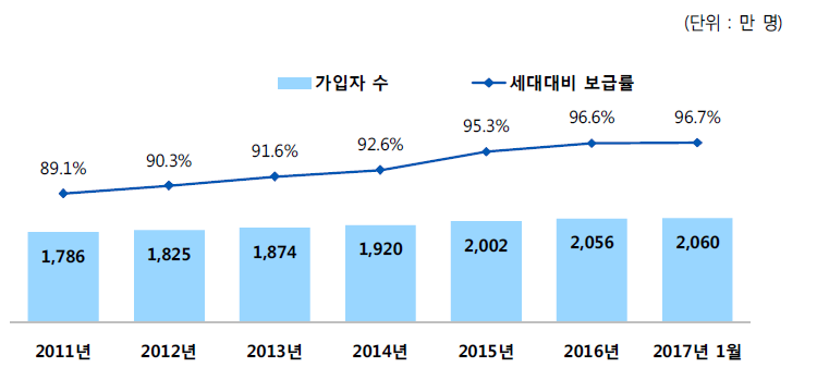 초고속인터넷 가입자 수 및 보급률 추이