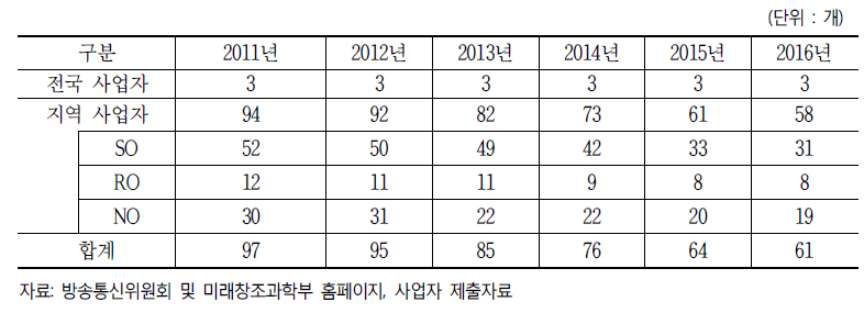 초고속인터넷 제공사업자 수 추이