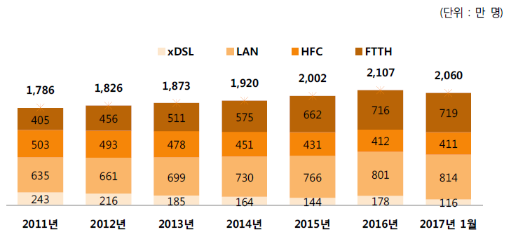초고속인터넷 기술방식별 가입자 추이