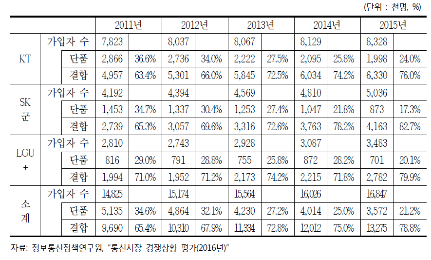 초고속인터넷 단품 및 결합상품 가입자 수 추이