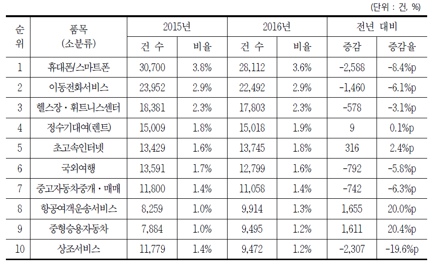 2016년 소비자상담 다발 품목 현황(소분류)