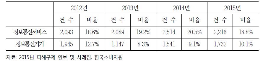 통신서비스 관련 피해구제 접수 변화 추이