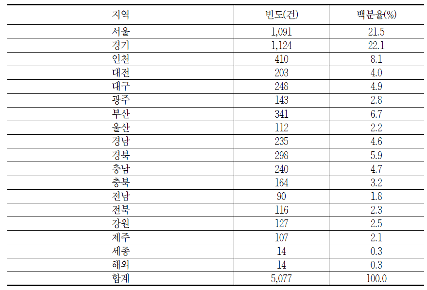 2016년 지역별 통신기기 관련 소비자 상담