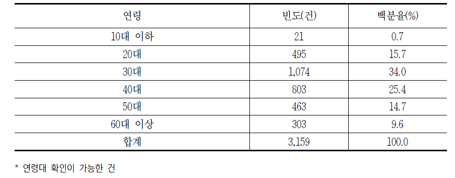 2016년 연령별 통신기기 관련 소비자 상담