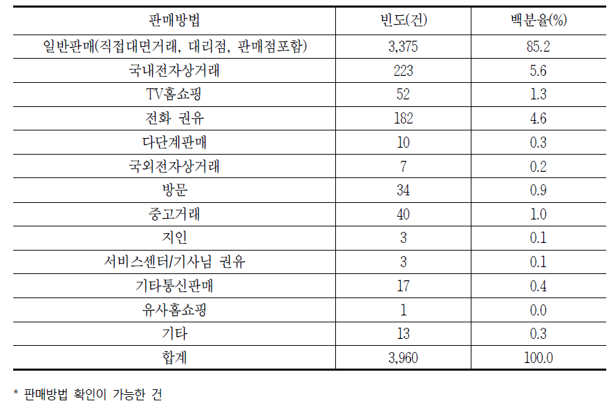 2016년 판매방법별 통신기기 관련 소비자 상담