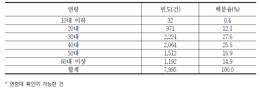 2016년 연령별 통신서비스 관련 소비자 상담