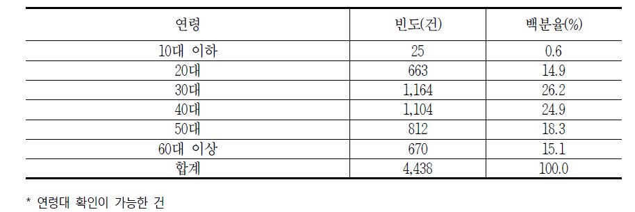 2016년 연령별 통신서비스 중 이동전화서비스 관련 소비자 상담