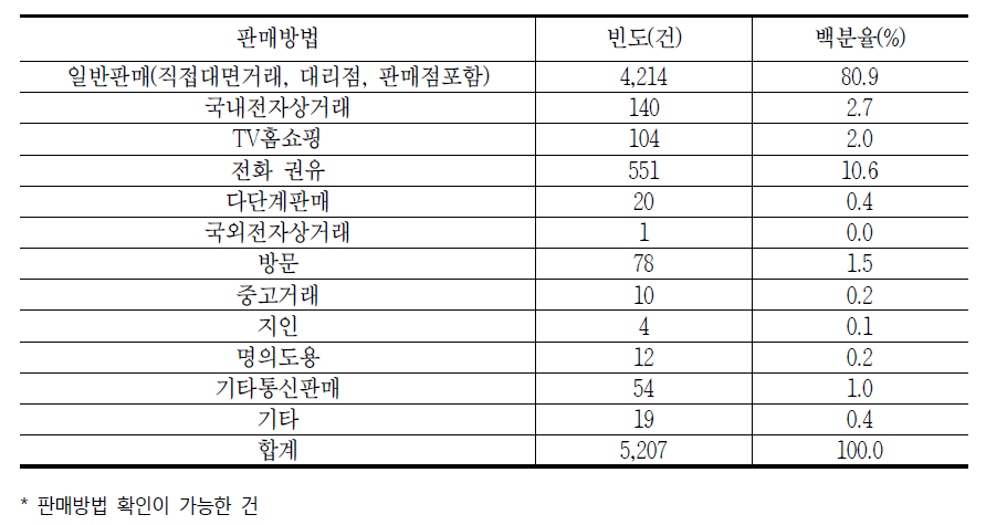 2016년 판매방법별 통신서비스 중 이동전화서비스 관련 소비자 상담