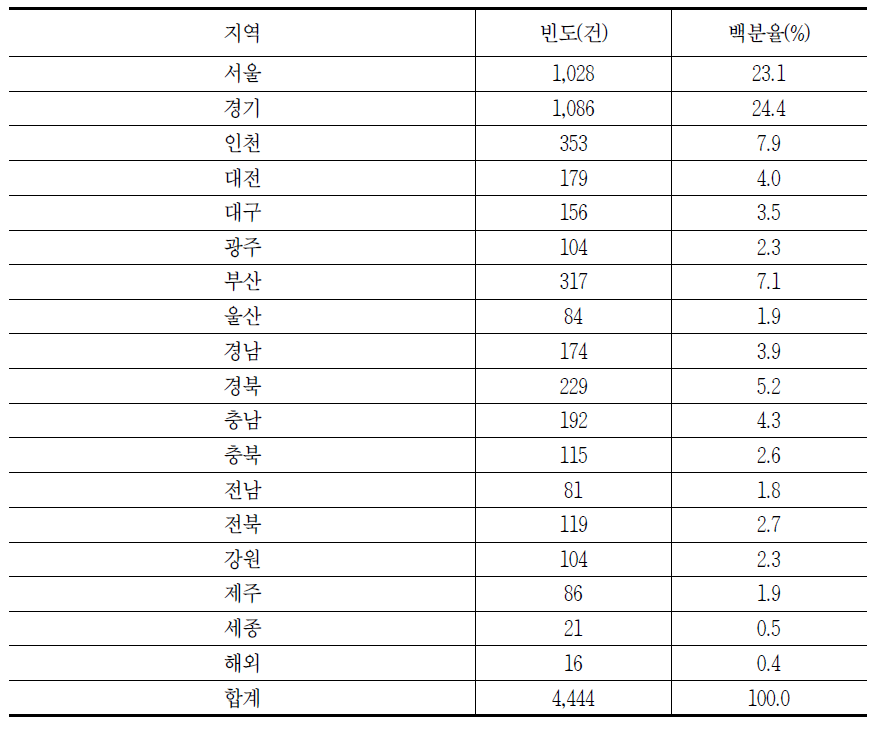 2016년 지역별 통신서비스 중 초고속인터넷서비스 관련 소비자 상담