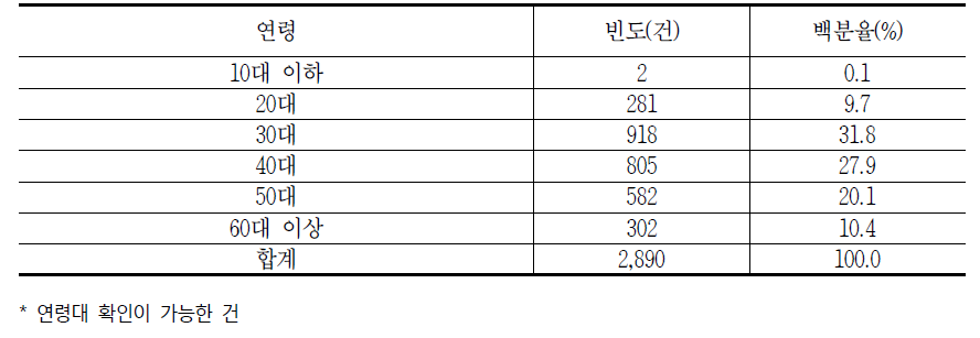 2016년 연령별 통신서비스 중 초고속인터넷서비스 관련 소비자 상담