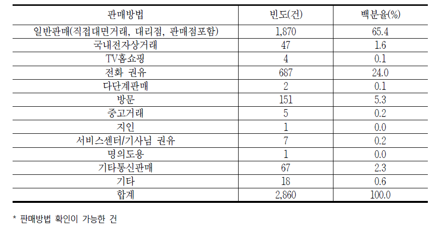 2016년 판매방법별 통신서비스 중 초고속인터넷서비스 관련 소비자 상담