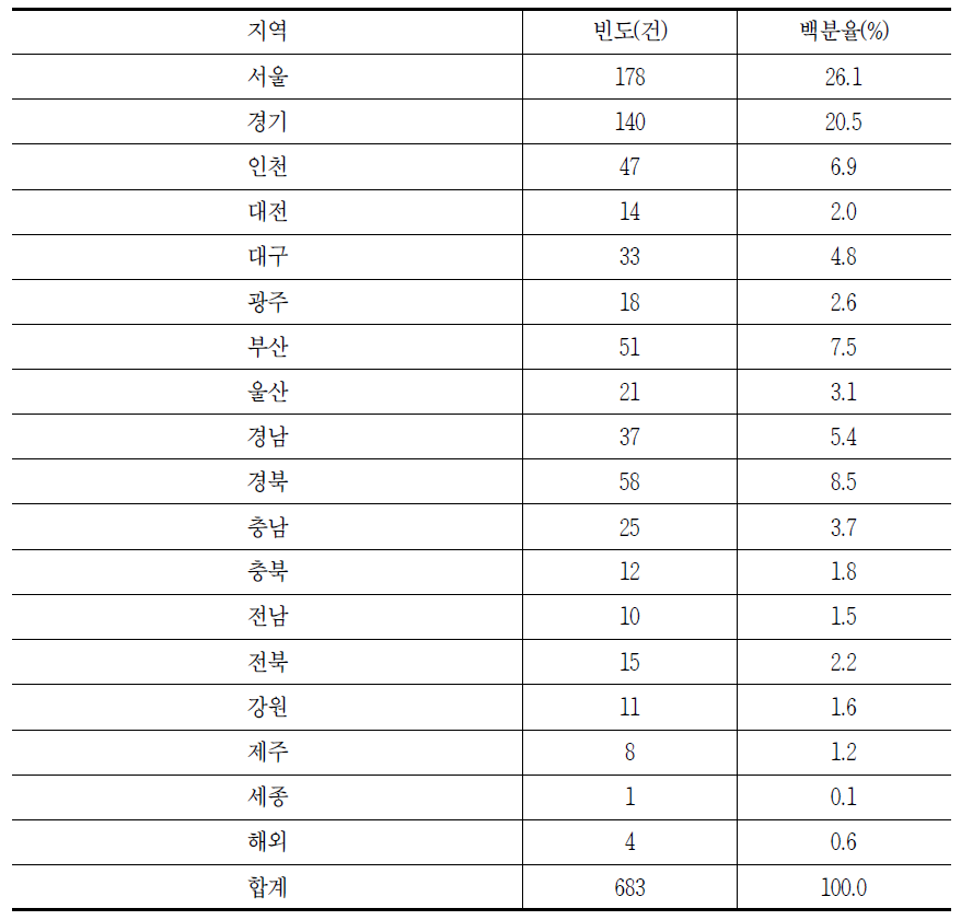 2016년 지역별 유료방송 관련 소비자 상담