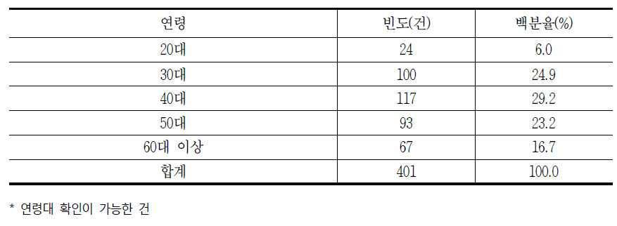 2016년 연령별 유료방송 관련 소비자 상담