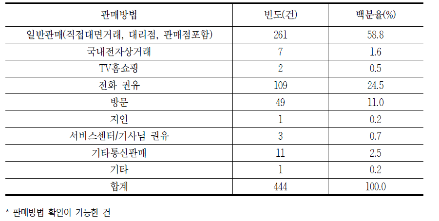 2016년 판매방법별 유료방송 관련 소비자 상담