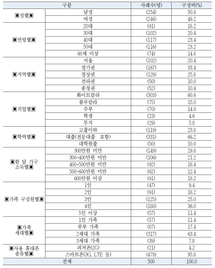 응답자 특성