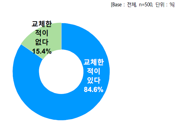 이동전화 교체 여부