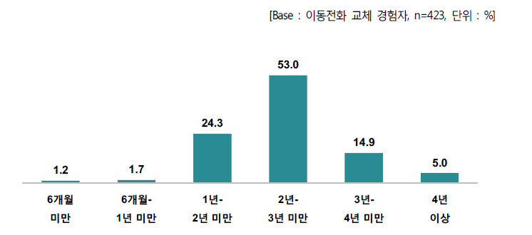 이동전화 단말기 교체 시기