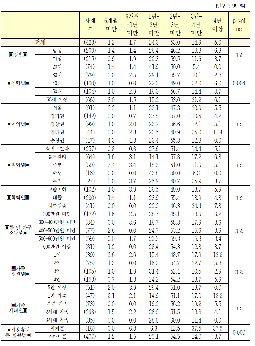 응답자 특성별 이동전화 단말기 교체 시기