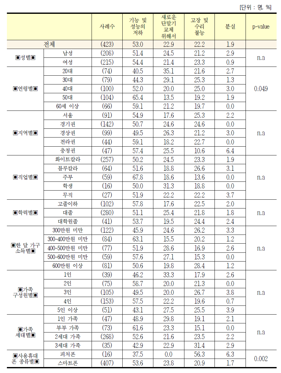 응답자 특성별 이동전화 단말기 교체 주된 이유