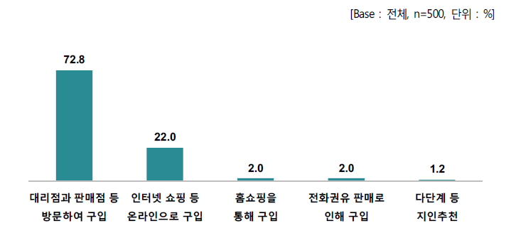 휴대폰 구입 및 개통 방법