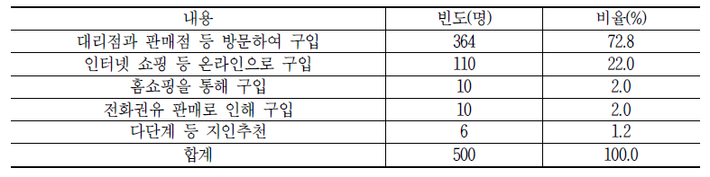 휴대폰 구입 및 개통 방법