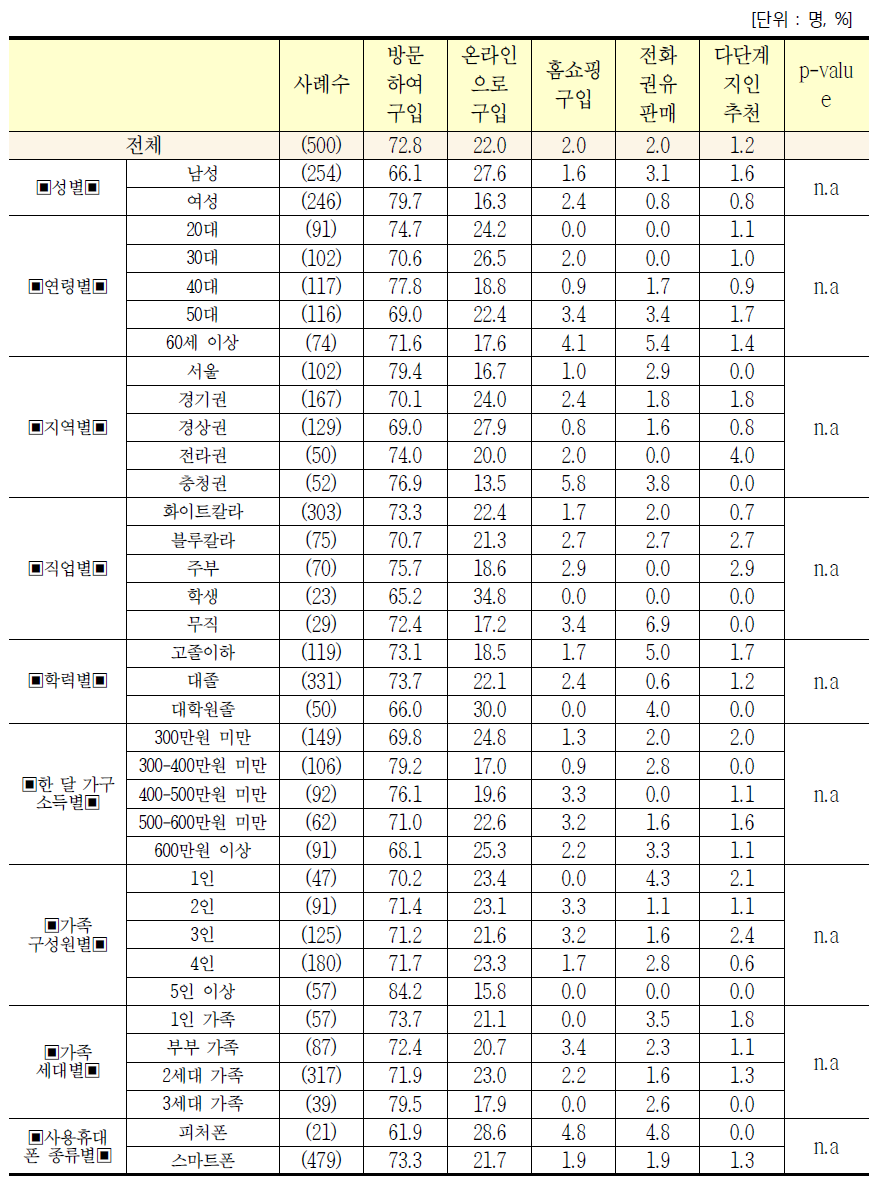 응답자 특성별 휴대폰 구입 및 개통 방법