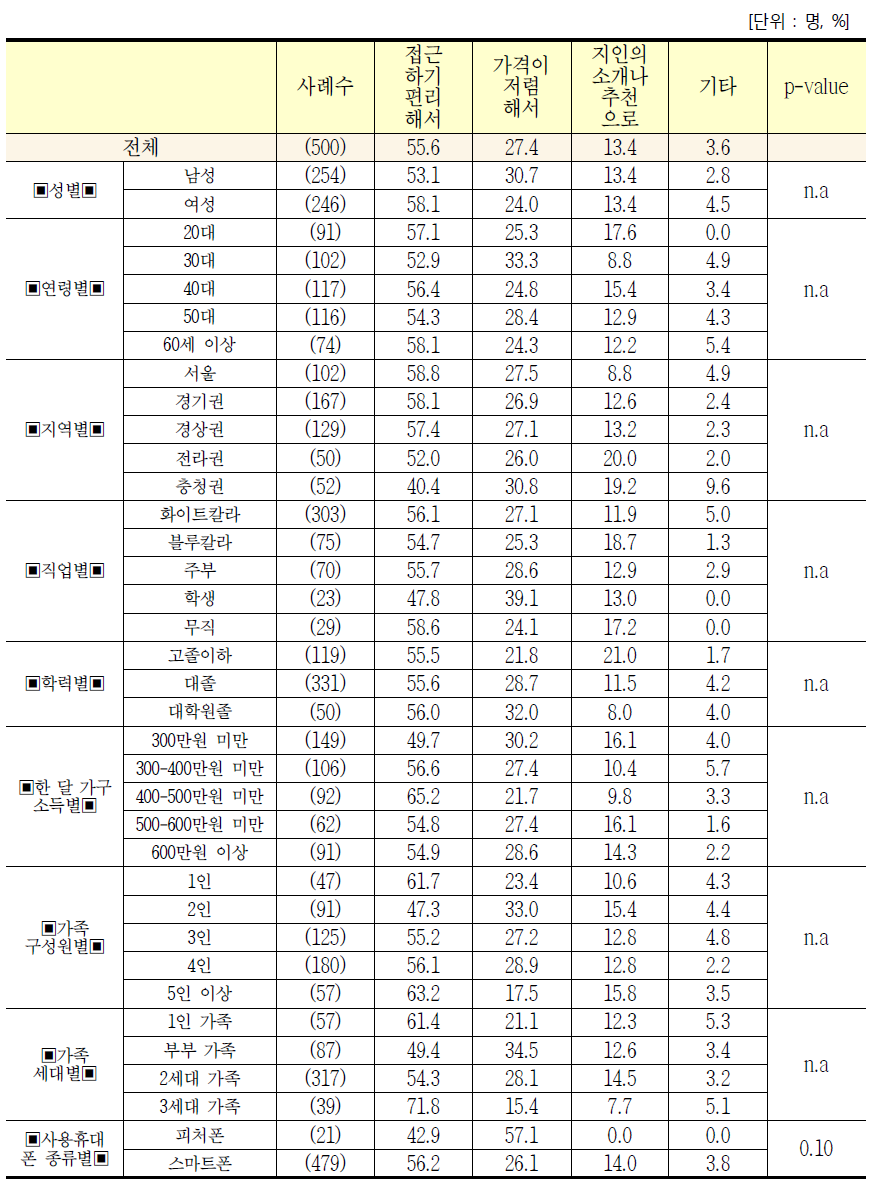 응답자 특성별 휴대폰 구입 및 개통을 해당 방법으로 한 이유