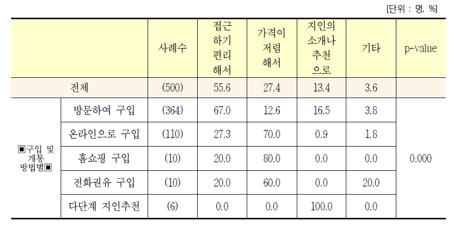 휴대폰 구입 및 개통 방법별 선택한 이유