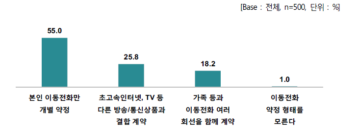 이동전화 약정 형태