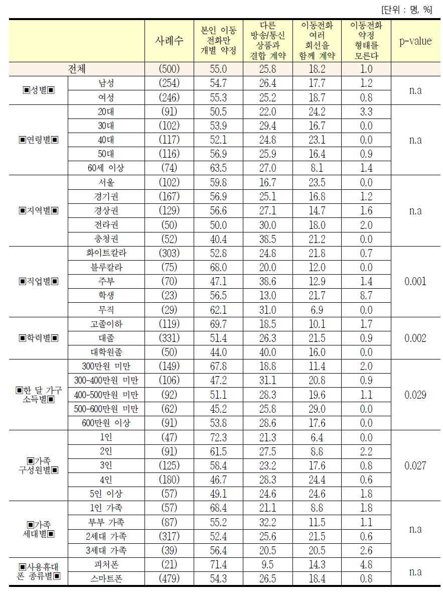 응답자 특성별 이동전화 약정 형태