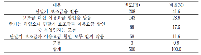 이동전화 계약 시 단말기 보조금/이용요금 할인