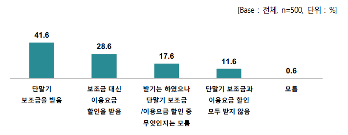 이동전화 계약 시 단말기 보조금/이용요금 할인