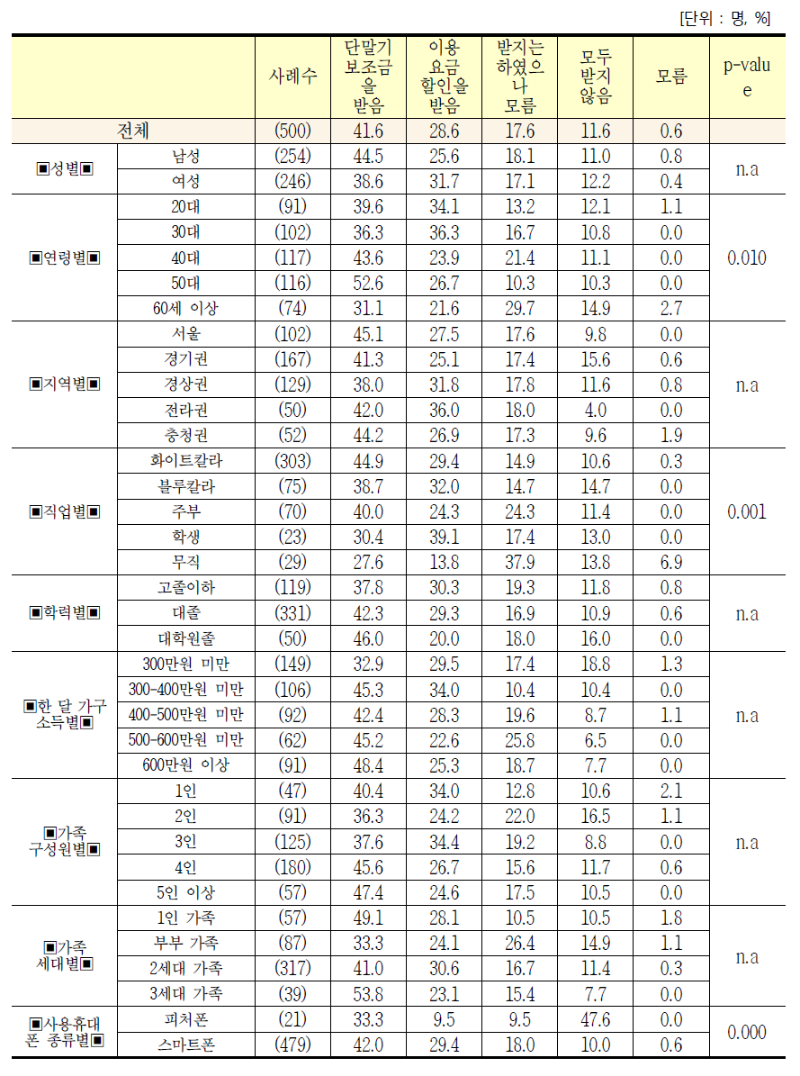 응답자 특성별 이동전화 계약 시 단말기 보조금/이용요금 할인