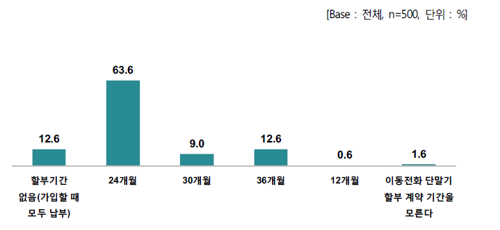 이동전화 단말기 할부 계약 기간