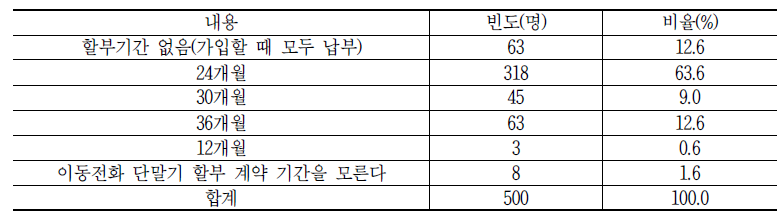 이동전화 단말기 할부 계약 기간