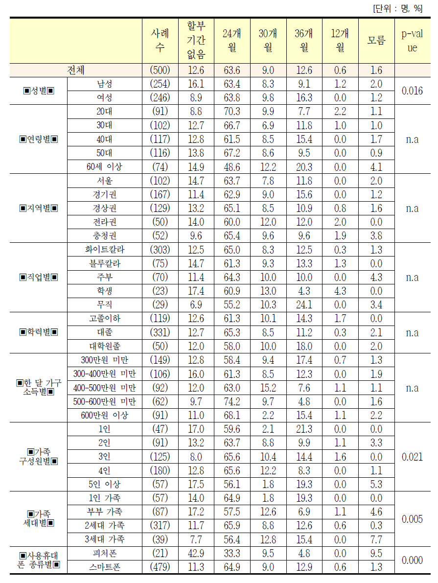 응답자 특성별 이동전화 단말기 할부 계약 기간